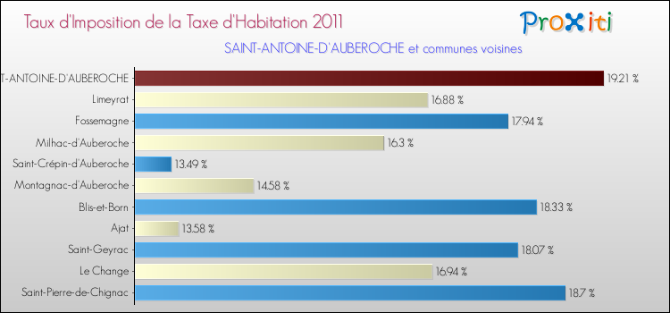 Taux d'imposition de la taxe d'habitation 2011 pour SAINT-ANTOINE-D'AUBEROCHE et les communes proches Comparaison des taux d'imposition de la taxe d'habitation 2011 pour SAINT-ANTOINE-D'AUBEROCHE et les communes voisines