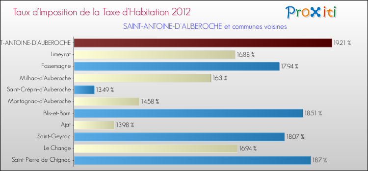 Taux d'imposition de la taxe d'habitation 2012 pour SAINT-ANTOINE-D'AUBEROCHE et les communes proches Comparaison des taux d'imposition de la taxe d'habitation 2012 pour SAINT-ANTOINE-D'AUBEROCHE et les communes voisines