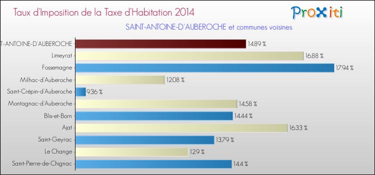 Taux d'imposition de la taxe d'habitation 2014 pour SAINT-ANTOINE-D'AUBEROCHE et les communes proches Comparaison des taux d'imposition de la taxe d'habitation 2014 pour SAINT-ANTOINE-D'AUBEROCHE et les communes voisines