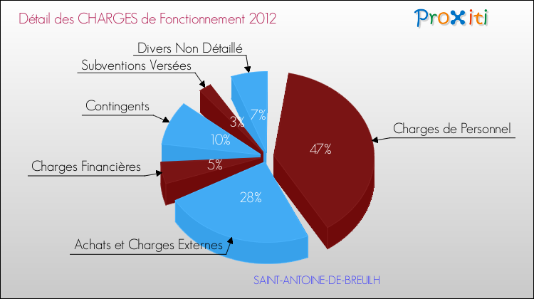 Décomposition des Charges de Fonctionnement 2012 de la commune de SAINT-ANTOINE-DE-BREUILH Charges de Fonctionnement 2012 pour la commune de SAINT-ANTOINE-DE-BREUILH