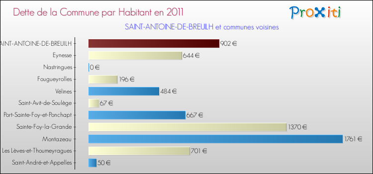 Dette par habitant de la commune en 2011 pour SAINT-ANTOINE-DE-BREUILH et les communes proches Comparaison de la dette par habitant de la commune en 2011 pour SAINT-ANTOINE-DE-BREUILH et les communes voisines