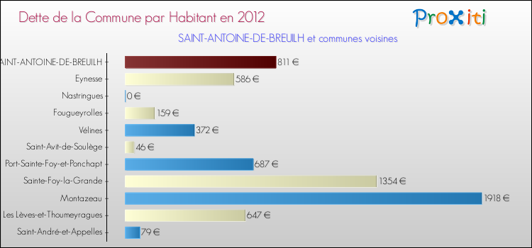 Dette par habitant de la commune en 2012 pour SAINT-ANTOINE-DE-BREUILH et les communes proches Comparaison de la dette par habitant de la commune en 2012 pour SAINT-ANTOINE-DE-BREUILH et les communes voisines