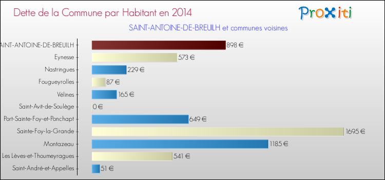 Dette par habitant de la commune en 2014 pour SAINT-ANTOINE-DE-BREUILH et les communes proches Comparaison de la dette par habitant de la commune en 2014 pour SAINT-ANTOINE-DE-BREUILH et les communes voisines