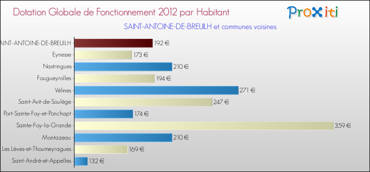 Montant des dotations globales de fonctionnement DGF par Habitant pour SAINT-ANTOINE-DE-BREUILH et les communes proches Comparaison des des dotations globales de fonctionnement DGF par habitant pour SAINT-ANTOINE-DE-BREUILH et les communes voisines