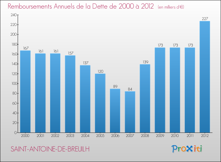 Evolution de l'annuité de la dette pour la commune de SAINT-ANTOINE-DE-BREUILH de 2000 à 2012 Annuités de la dette pour SAINT-ANTOINE-DE-BREUILH de 2000 à 2012