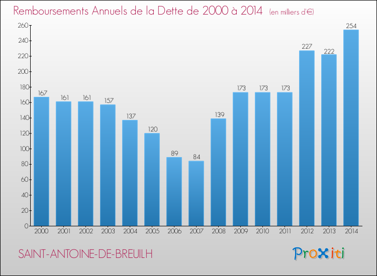Evolution de l'annuité de la dette pour la commune de SAINT-ANTOINE-DE-BREUILH de 2000 à 2014 Annuités de la dette pour SAINT-ANTOINE-DE-BREUILH de 2000 à 2014