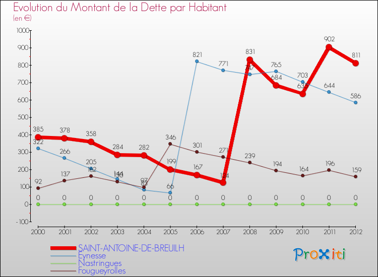 Evolution de la dette par habitant pour la commune de SAINT-ANTOINE-DE-BREUILH et les communes proches de 2000 à 2012 Comparaison de la dette par habitant pour SAINT-ANTOINE-DE-BREUILH et les communes voisines de 2000 à 2012