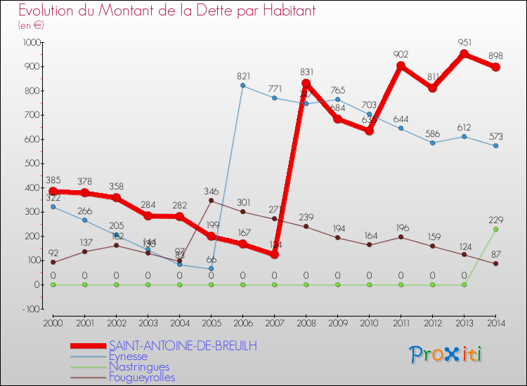 Evolution de la dette par habitant pour la commune de SAINT-ANTOINE-DE-BREUILH et les communes proches de 2000 à 2014 Comparaison de la dette par habitant pour SAINT-ANTOINE-DE-BREUILH et les communes voisines de 2000 à 2014