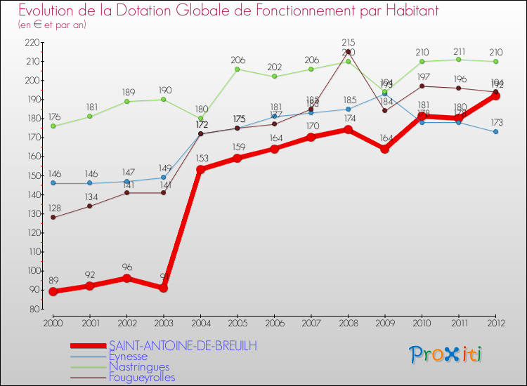 Evolution et montant de la dotation globale de fonctionnement par Habitant pour SAINT-ANTOINE-DE-BREUILH et les communes proches Comparaison des dotations globales de fonctionnement par habitant pour SAINT-ANTOINE-DE-BREUILH et les communes voisines