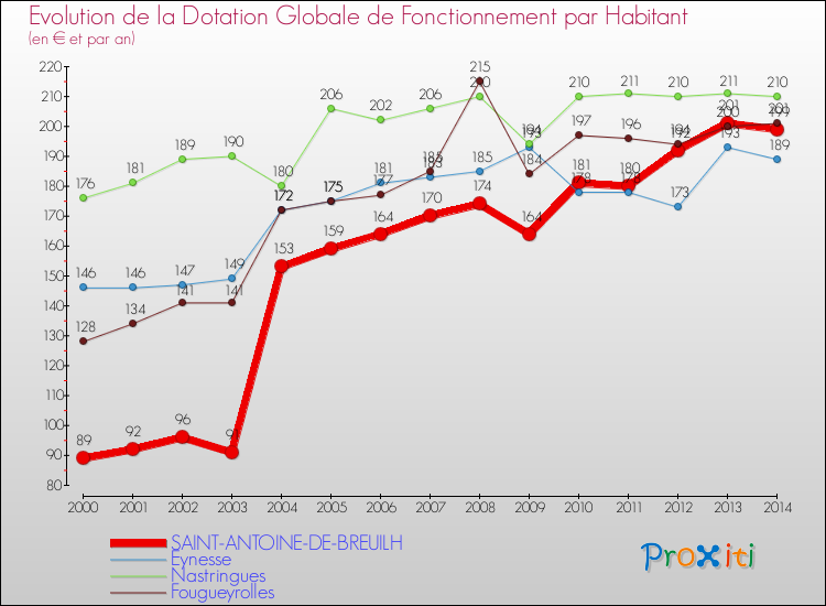 Evolution et montant de la dotation globale de fonctionnement par Habitant pour SAINT-ANTOINE-DE-BREUILH et les communes proches de 2000 à 2014. Comparaison des dotations globales de fonctionnement par habitant pour SAINT-ANTOINE-DE-BREUILH et les communes voisines de 2000 à 2014.