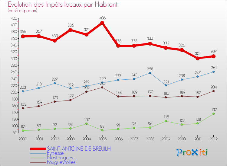 Evolution et montant des impôts locaux par Habitant pour SAINT-ANTOINE-DE-BREUILH et les communes proches Comparaison des impôts locaux par habitant pour SAINT-ANTOINE-DE-BREUILH et les communes voisines