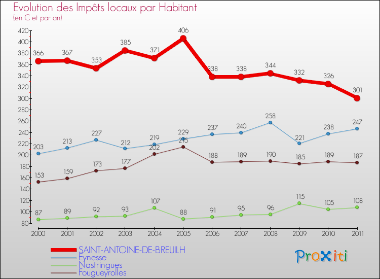 Evolution et montant des impôts locaux par Habitant pour SAINT-ANTOINE-DE-BREUILH et les communes proches Comparaison des impôts locaux par habitant pour SAINT-ANTOINE-DE-BREUILH et les communes voisines