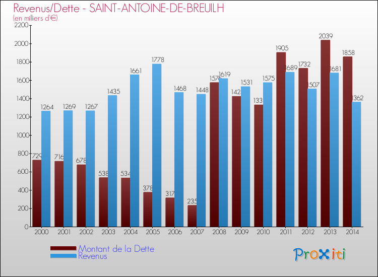 Evolution comparée de la dette et des revenus pour la commune de SAINT-ANTOINE-DE-BREUILH de 2000 à 2014 Comparaison de la dette et des revenus pour SAINT-ANTOINE-DE-BREUILH de 2000 à 2014