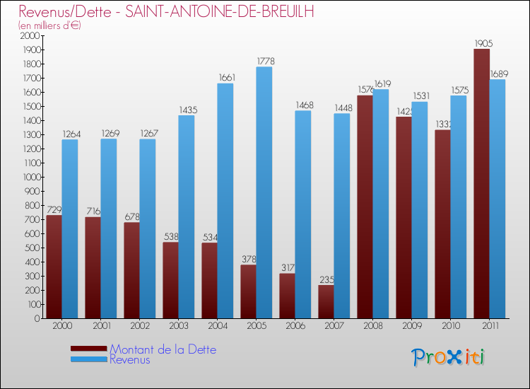 Evolution comparée de la dette et des revenus pour la commune de SAINT-ANTOINE-DE-BREUILH de 2000 à 2011 Comparaison de la dette et des revenus pour SAINT-ANTOINE-DE-BREUILH de 2000 à 2011