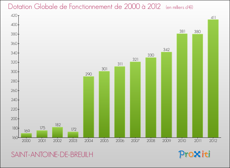 Evolution du montant de la Dotation Globale de Fonctionnement pour la commune de SAINT-ANTOINE-DE-BREUILH de 2000 à 2012 Evolution du montant de la Dotation Globale de Fonctionnement pour SAINT-ANTOINE-DE-BREUILH de 2000 à 2012