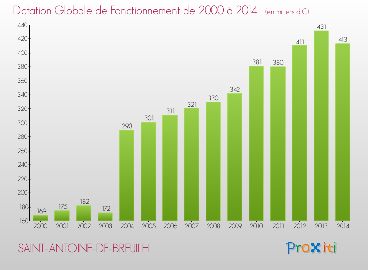 Evolution du montant de la Dotation Globale de Fonctionnement pour la commune de SAINT-ANTOINE-DE-BREUILH de 2000 à 2014 Evolution du montant de la Dotation Globale de Fonctionnement pour SAINT-ANTOINE-DE-BREUILH de 2000 à 2014