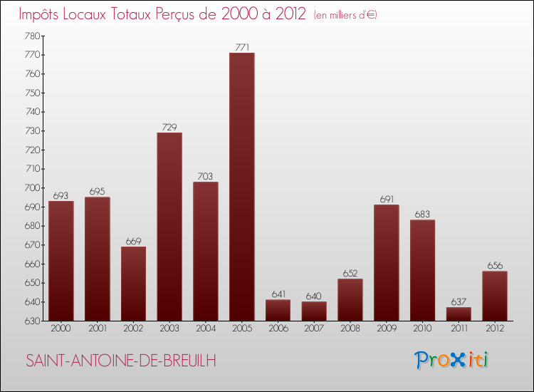 Evolution des Impôts Locaux pour la commune de SAINT-ANTOINE-DE-BREUILH de 2000 à 2012 Evolution des Impôts Locaux pour SAINT-ANTOINE-DE-BREUILH de 2000 à 2012