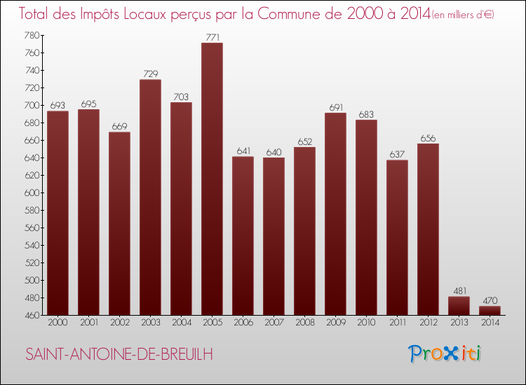 Evolution des Impôts Locaux pour la commune de SAINT-ANTOINE-DE-BREUILH de 2000 à 2014 Evolution des Impôts Locaux pour SAINT-ANTOINE-DE-BREUILH de 2000 à 2014