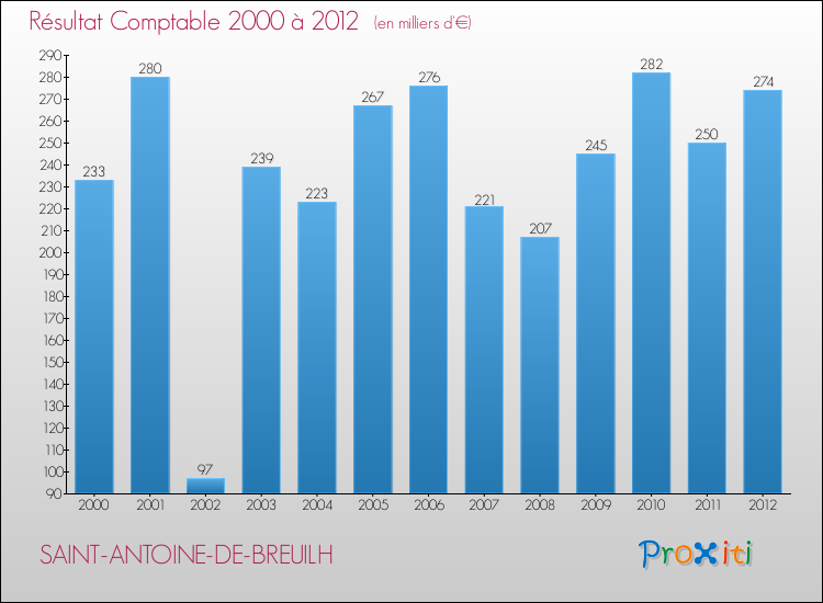 Evolution du résultat comptable pour la commune de SAINT-ANTOINE-DE-BREUILH de 2000 à 2012 Evolution du résultat comptable pour SAINT-ANTOINE-DE-BREUILH de 2000 à 2012