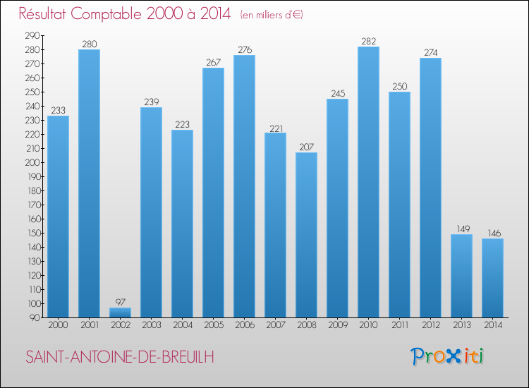 Evolution du résultat comptable pour la commune de SAINT-ANTOINE-DE-BREUILH de 2000 à 2014 Evolution du résultat comptable pour SAINT-ANTOINE-DE-BREUILH de 2000 à 2014