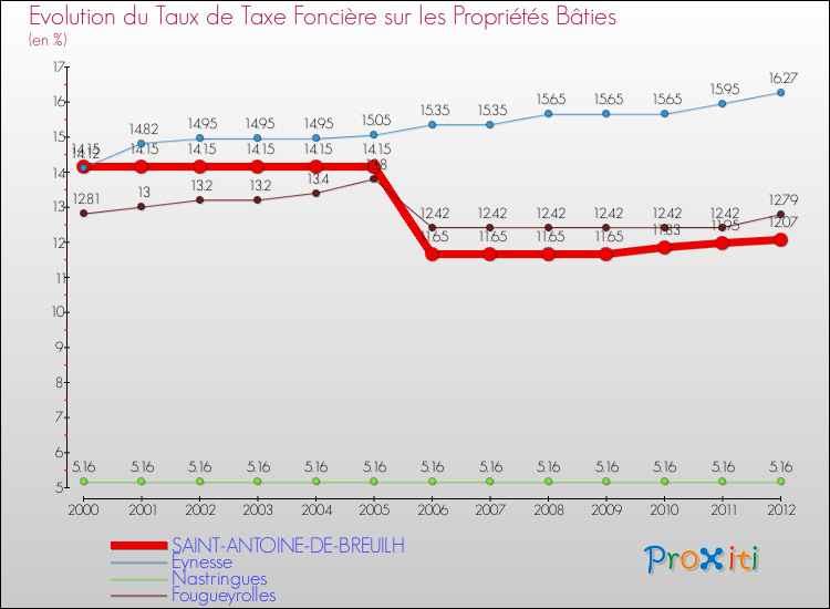Evolution du taux de la taxe foncière sur le bati pour SAINT-ANTOINE-DE-BREUILH et les communes proches de 2000 à 2012 Comparaison des taux de taxe foncière sur le bati pour SAINT-ANTOINE-DE-BREUILH et les communes voisines de 2000 à 2012