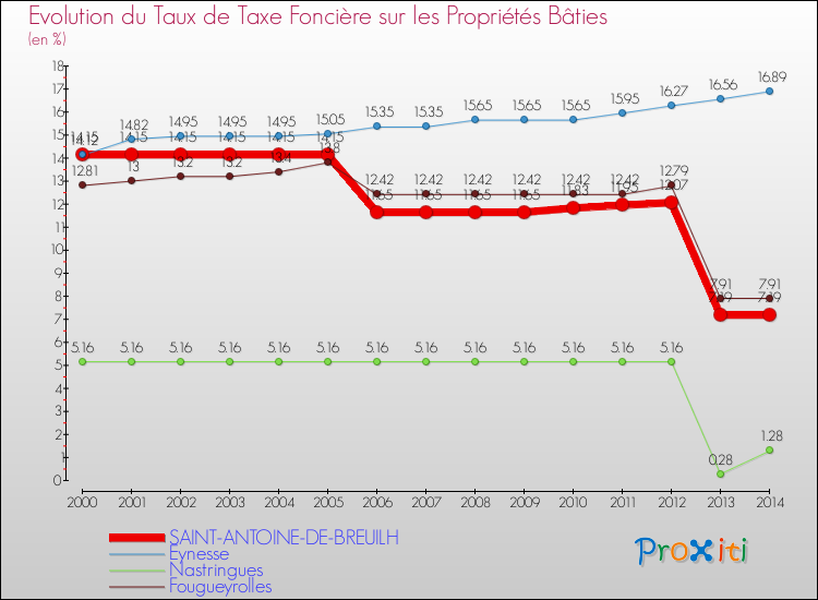 Evolution du taux de la taxe foncière sur le bati pour SAINT-ANTOINE-DE-BREUILH et les communes proches de 2000 à 2014 Comparaison des taux de taxe foncière sur le bati pour SAINT-ANTOINE-DE-BREUILH et les communes voisines de 2000 à 2014