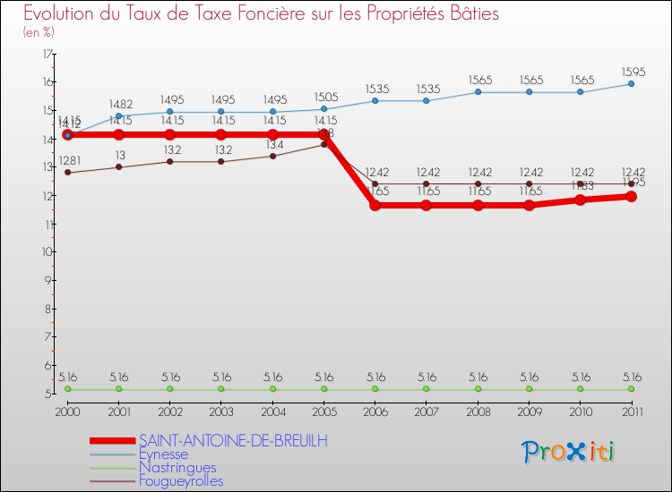 Evolution du taux de la taxe foncière sur le bati pour SAINT-ANTOINE-DE-BREUILH et les communes proches Comparaison des taux de taxe foncière sur le bati pour SAINT-ANTOINE-DE-BREUILH et les communes voisines