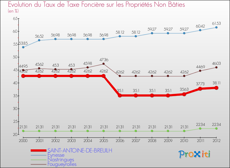 Evolution du taux de la taxe foncière sur les immeubles et terrains non batis pour SAINT-ANTOINE-DE-BREUILH et les communes proches de 2000 à 2012 Comparaison des taux de la taxe foncière sur les immeubles et terrains non batis pour SAINT-ANTOINE-DE-BREUILH et les communes voisines de 2000 à 2012
