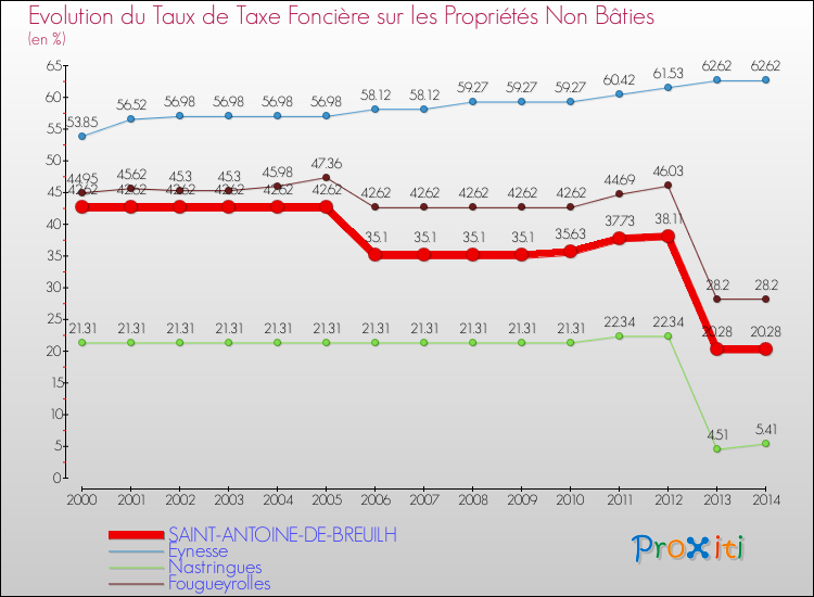 Evolution du taux de la taxe foncière sur les immeubles et terrains non batis pour SAINT-ANTOINE-DE-BREUILH et les communes proches de 2000 à 2014 Comparaison des taux de la taxe foncière sur les immeubles et terrains non batis pour SAINT-ANTOINE-DE-BREUILH et les communes voisines de 2000 à 2014