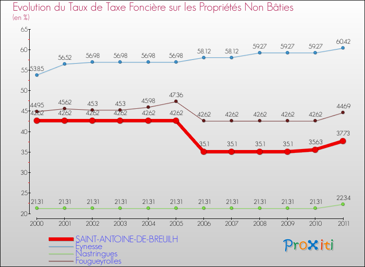 Evolution du taux de la taxe foncière sur les immeubles et terrains non batis pour SAINT-ANTOINE-DE-BREUILH et les communes proches Comparaison des taux de la taxe foncière sur les immeubles et terrains non batis pour SAINT-ANTOINE-DE-BREUILH et les communes voisines