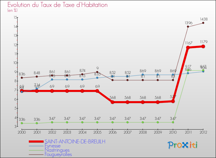Evolution du taux de la taxe d'habitation pour SAINT-ANTOINE-DE-BREUILH et les communes proches Comparaison des taux de la taxe d'habitation pour SAINT-ANTOINE-DE-BREUILH et les communes voisines