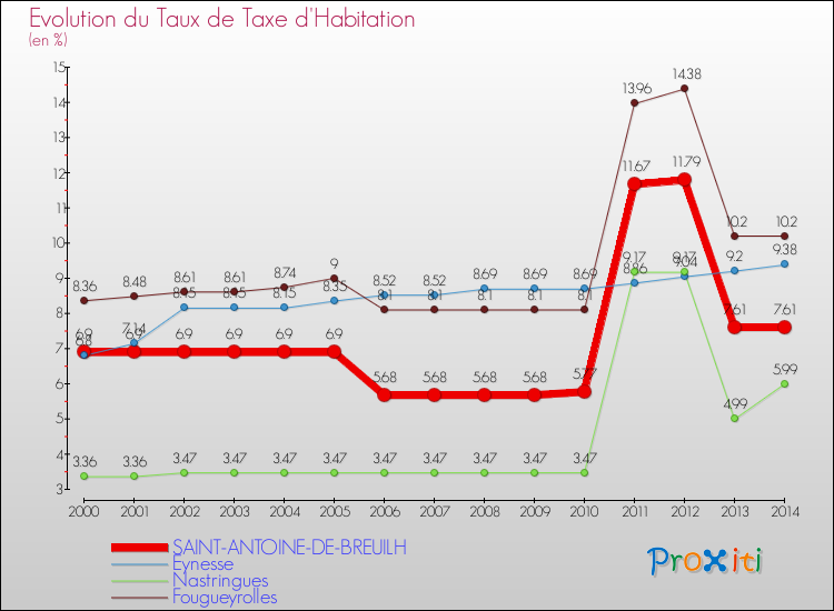 Evolution du taux de la taxe d'habitation pour SAINT-ANTOINE-DE-BREUILH et les communes proches de 2000 à 2014 Comparaison des taux de la taxe d'habitation pour SAINT-ANTOINE-DE-BREUILH et les communes voisines de 2000 à 2014