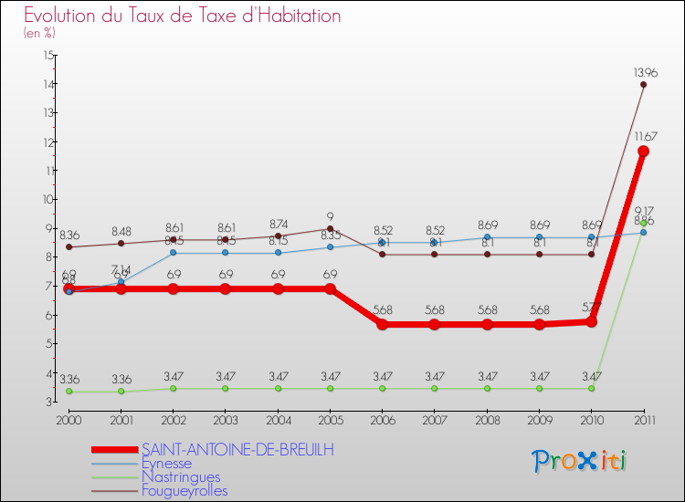 Evolution du taux de la taxe d'habitation pour SAINT-ANTOINE-DE-BREUILH et les communes proches Comparaison des taux de la taxe d'habitation pour SAINT-ANTOINE-DE-BREUILH et les communes voisines
