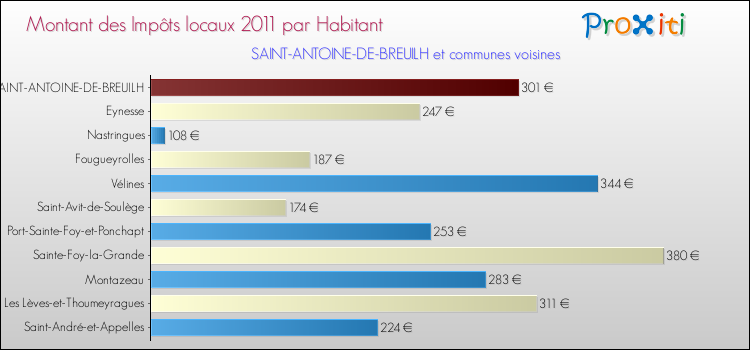 Montant des impôts locaux par Habitant pour SAINT-ANTOINE-DE-BREUILH et les communes proches Comparaison des impôts locaux par habitant pour SAINT-ANTOINE-DE-BREUILH et les communes voisines