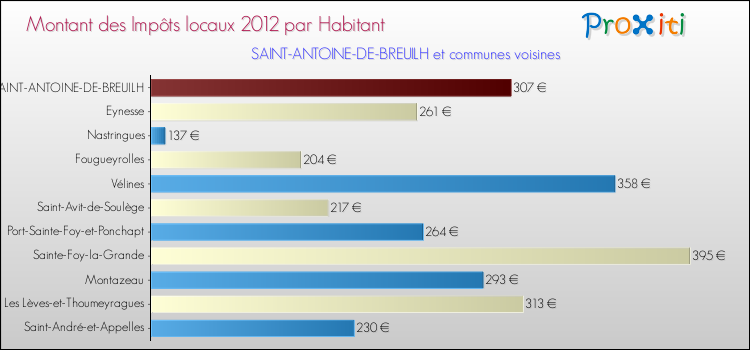Montant des impôts locaux par Habitant pour SAINT-ANTOINE-DE-BREUILH et les communes proches Comparaison des impôts locaux par habitant pour SAINT-ANTOINE-DE-BREUILH et les communes voisines