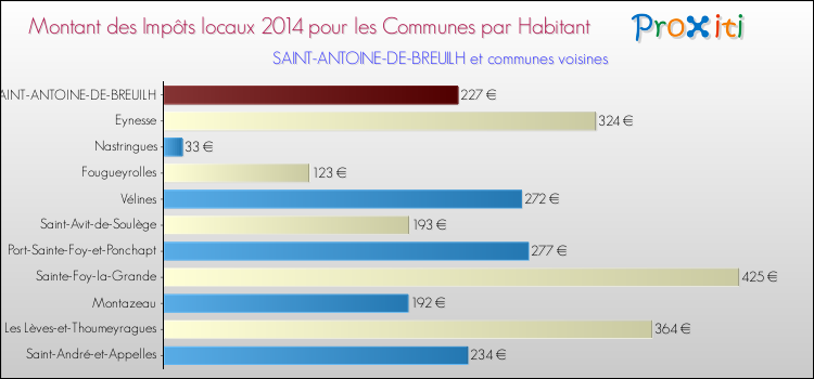 Montant des impôts locaux par Habitant pour SAINT-ANTOINE-DE-BREUILH et les communes proches en 2014 Comparaison des impôts locaux par habitant pour SAINT-ANTOINE-DE-BREUILH et les communes voisines en 2014