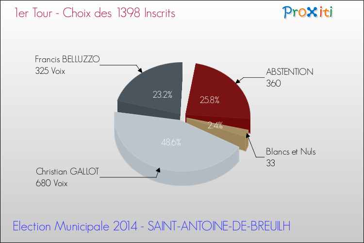 Résultats par rapport aux inscrits au 1er Tour des Elections Municipales 2014 de la commune de SAINT-ANTOINE-DE-BREUILH Elections Municipales 2014 - Résultats par rapport aux inscrits au 1er Tour pour la commune de SAINT-ANTOINE-DE-BREUILH
