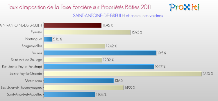 Taux d'imposition de la taxe foncière sur le bati 2011 pour SAINT-ANTOINE-DE-BREUILH et les communes proches Comparaison des taux d'imposition de la taxe foncière sur le bati 2011 pour SAINT-ANTOINE-DE-BREUILH et les communes voisines