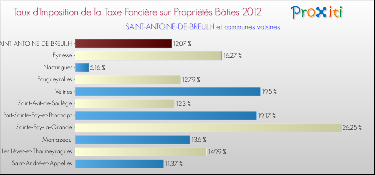 Taux d'imposition de la taxe foncière sur le bati 2012 pour SAINT-ANTOINE-DE-BREUILH et les communes proches Comparaison des taux d'imposition de la taxe foncière sur le bati 2012 pour SAINT-ANTOINE-DE-BREUILH et les communes voisines