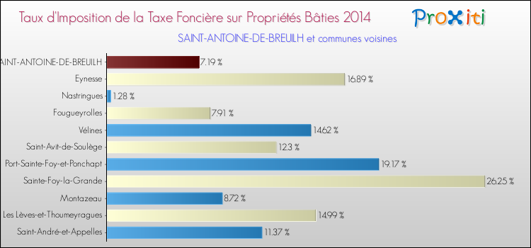 Taux d'imposition de la taxe foncière sur le bati 2014 pour SAINT-ANTOINE-DE-BREUILH et les communes proches Comparaison des taux d'imposition de la taxe foncière sur le bati 2014 pour SAINT-ANTOINE-DE-BREUILH et les communes voisines