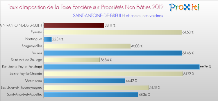 Taux d'imposition de la taxe foncière sur les immeubles et terrains non batis 2012 pour SAINT-ANTOINE-DE-BREUILH et les communes proches Comparaison des taux d'imposition de la taxe foncière sur les immeubles et terrains non batis 2012 pour SAINT-ANTOINE-DE-BREUILH et les communes voisines