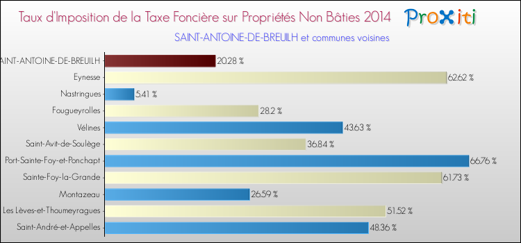 Taux d'imposition de la taxe foncière sur les immeubles et terrains non batis 2014 pour SAINT-ANTOINE-DE-BREUILH et les communes proches Comparaison des taux d'imposition de la taxe foncière sur les immeubles et terrains non batis 2014 pour SAINT-ANTOINE-DE-BREUILH et les communes voisines