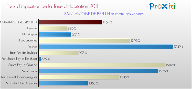 Taux d'imposition de la taxe d'habitation 2011 pour SAINT-ANTOINE-DE-BREUILH et les communes proches Comparaison des taux d'imposition de la taxe d'habitation 2011 pour SAINT-ANTOINE-DE-BREUILH et les communes voisines