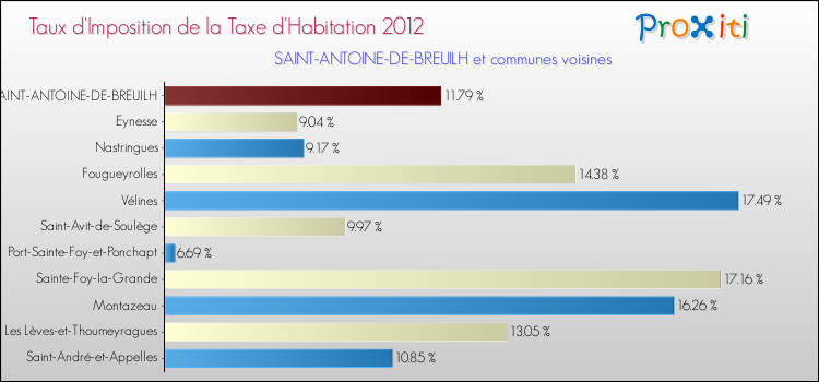 Taux d'imposition de la taxe d'habitation 2012 pour SAINT-ANTOINE-DE-BREUILH et les communes proches Comparaison des taux d'imposition de la taxe d'habitation 2012 pour SAINT-ANTOINE-DE-BREUILH et les communes voisines