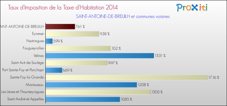 Taux d'imposition de la taxe d'habitation 2014 pour SAINT-ANTOINE-DE-BREUILH et les communes proches Comparaison des taux d'imposition de la taxe d'habitation 2014 pour SAINT-ANTOINE-DE-BREUILH et les communes voisines
