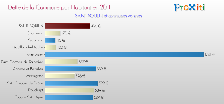 Dette par habitant de la commune en 2011 pour SAINT-AQUILIN et les communes proches Comparaison de la dette par habitant de la commune en 2011 pour SAINT-AQUILIN et les communes voisines