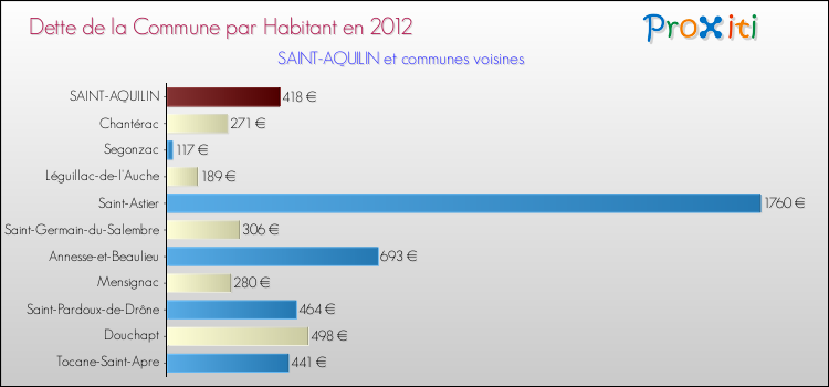 Dette par habitant de la commune en 2012 pour SAINT-AQUILIN et les communes proches Comparaison de la dette par habitant de la commune en 2012 pour SAINT-AQUILIN et les communes voisines