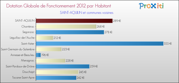 Montant des dotations globales de fonctionnement DGF par Habitant pour SAINT-AQUILIN et les communes proches Comparaison des des dotations globales de fonctionnement DGF par habitant pour SAINT-AQUILIN et les communes voisines
