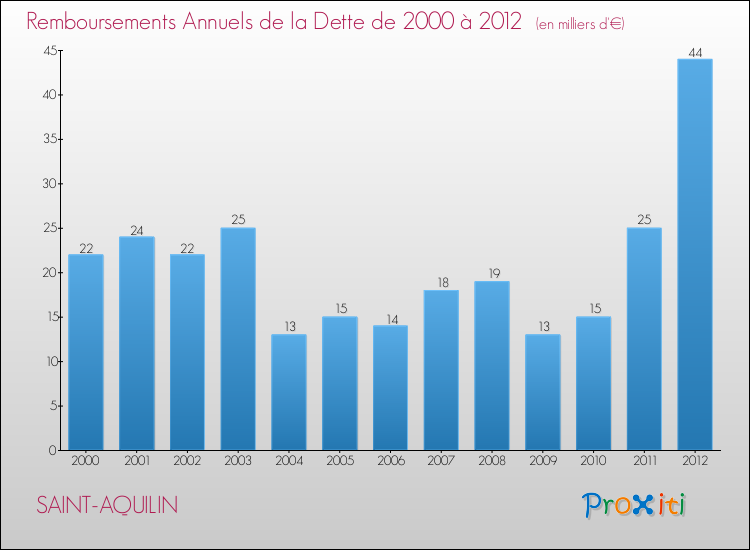 Evolution de l'annuité de la dette pour la commune de SAINT-AQUILIN de 2000 à 2012 Annuités de la dette pour SAINT-AQUILIN de 2000 à 2012
