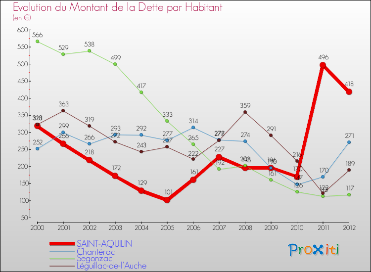 Evolution de la dette par habitant pour la commune de SAINT-AQUILIN et les communes proches de 2000 à 2012 Comparaison de la dette par habitant pour SAINT-AQUILIN et les communes voisines de 2000 à 2012
